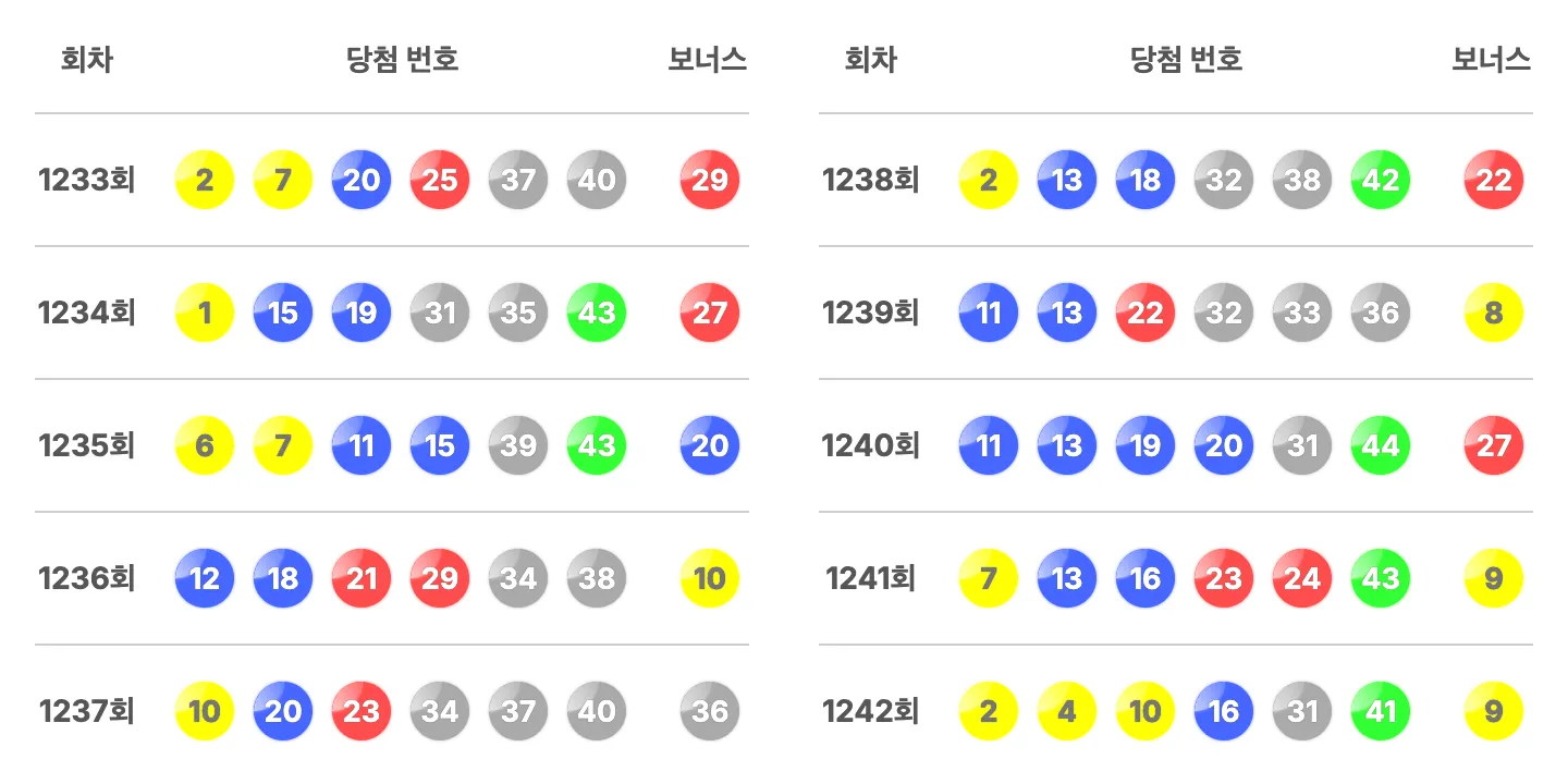 로또 1242회 최근 10회 당첨 번호와 보너스 번호