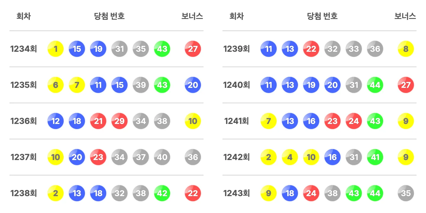 로또 1243회 최근 10회 당첨 번호와 보너스 번호