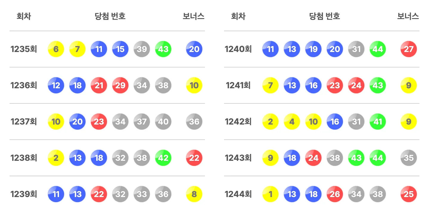 로또 1244회 최근 10회 당첨 번호와 보너스 번호