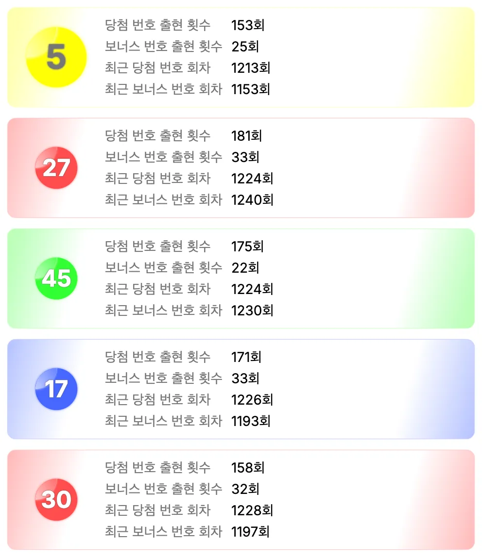로또 1244회차를 기준으로 가장 예전에 나온 번호 5개 이미지
