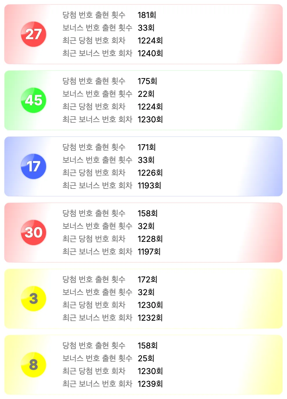 로또 1245회차를 기준으로 가장 예전에 나온 번호 6개 이미지