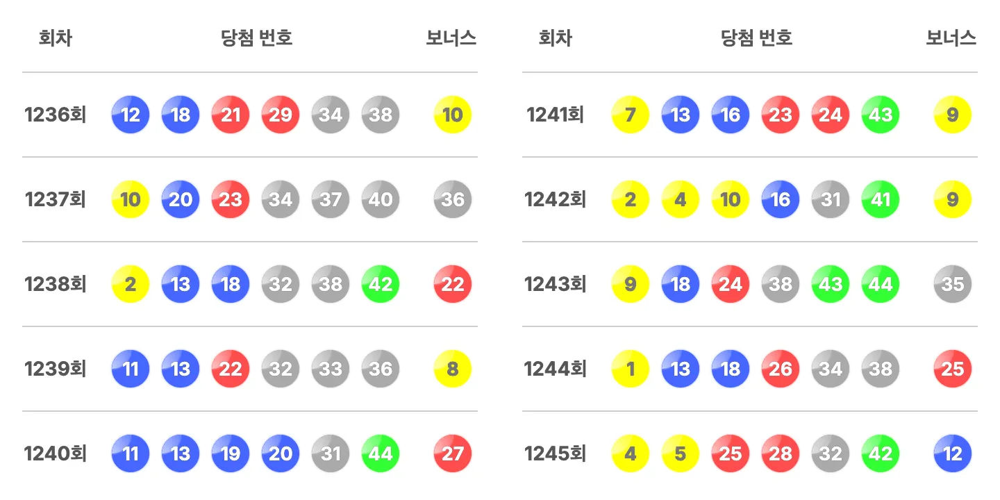 로또 1245회 최근 10회 당첨 번호와 보너스 번호 이미지
