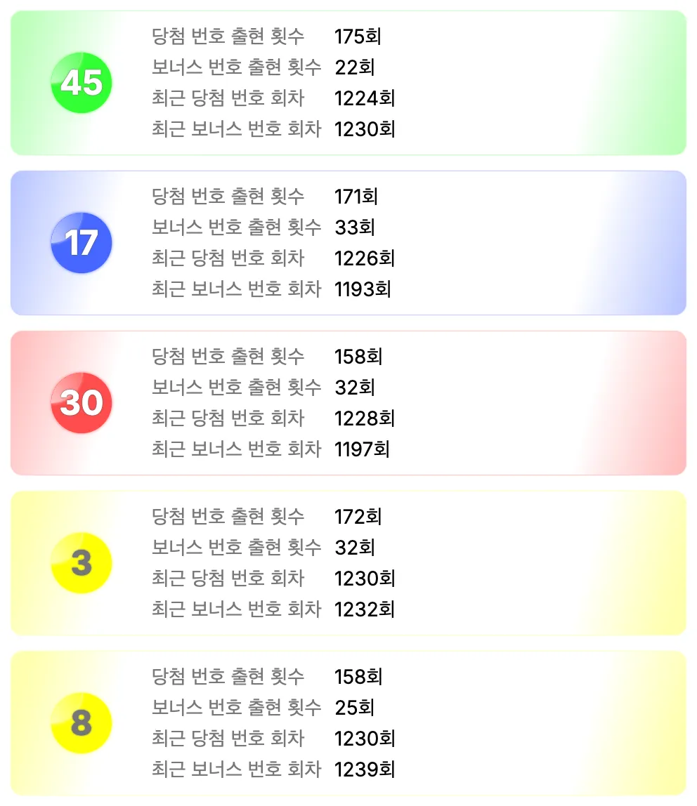 로또 1246회차를 기준으로 가장 예전에 나온 번호 5개 이미지