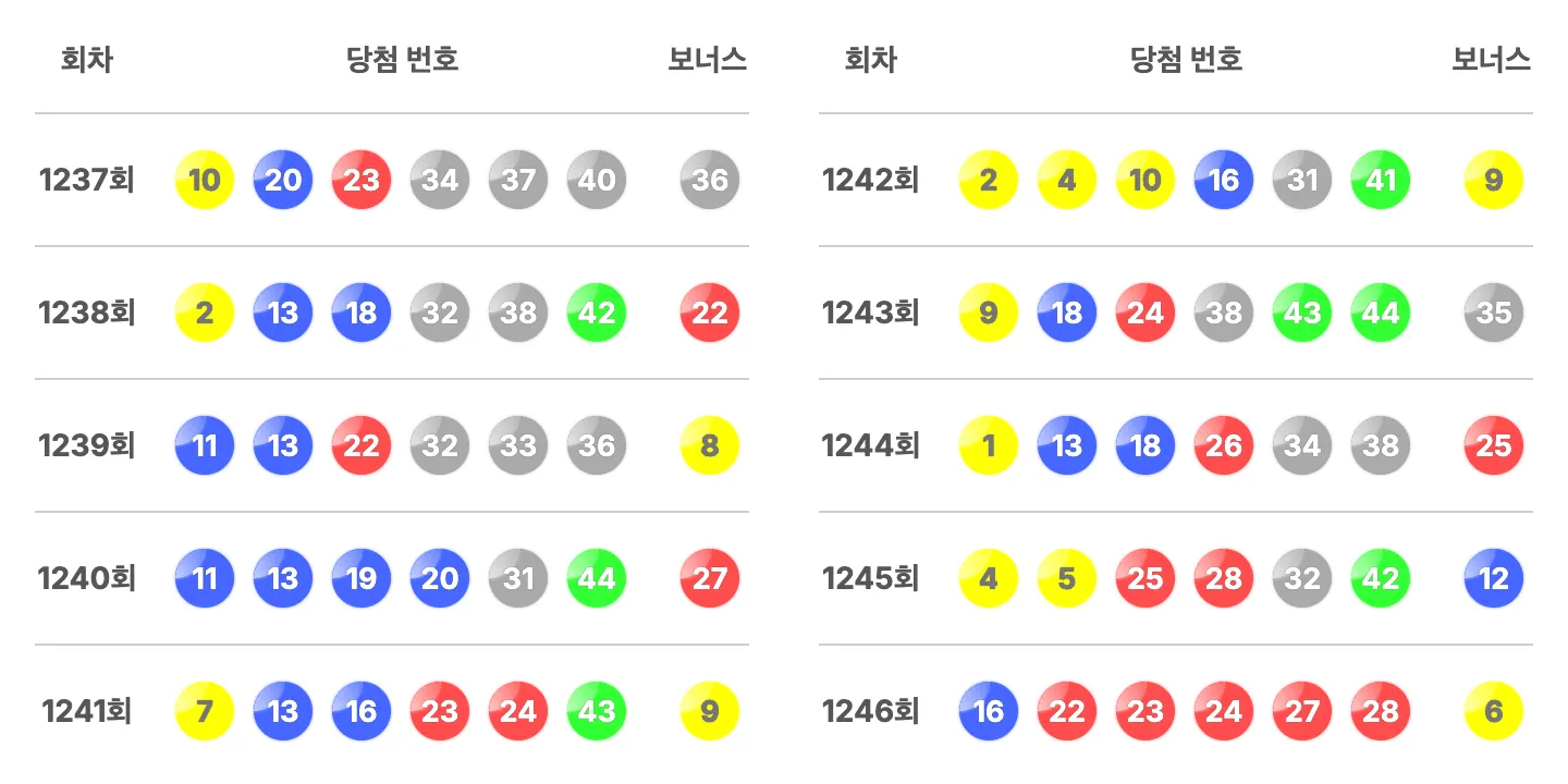 로또 1246회 최근 10회 당첨 번호와 보너스 번호