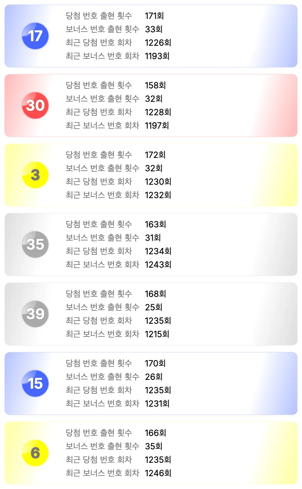 로또 1247회차를 기준으로 가장 예전에 나온 번호 7개 이미지
