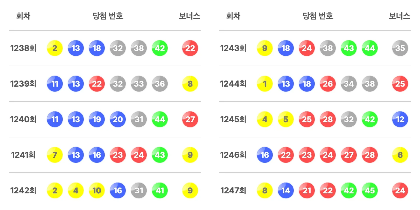 로또 1247회 최근 10회 당첨 번호와 보너스 번호