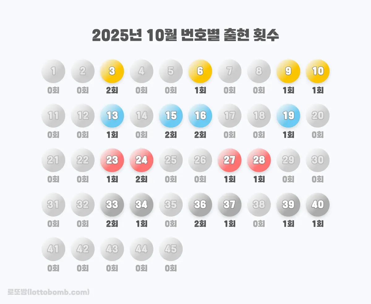 2025년 10월 번호별 출현 횟수 이미지