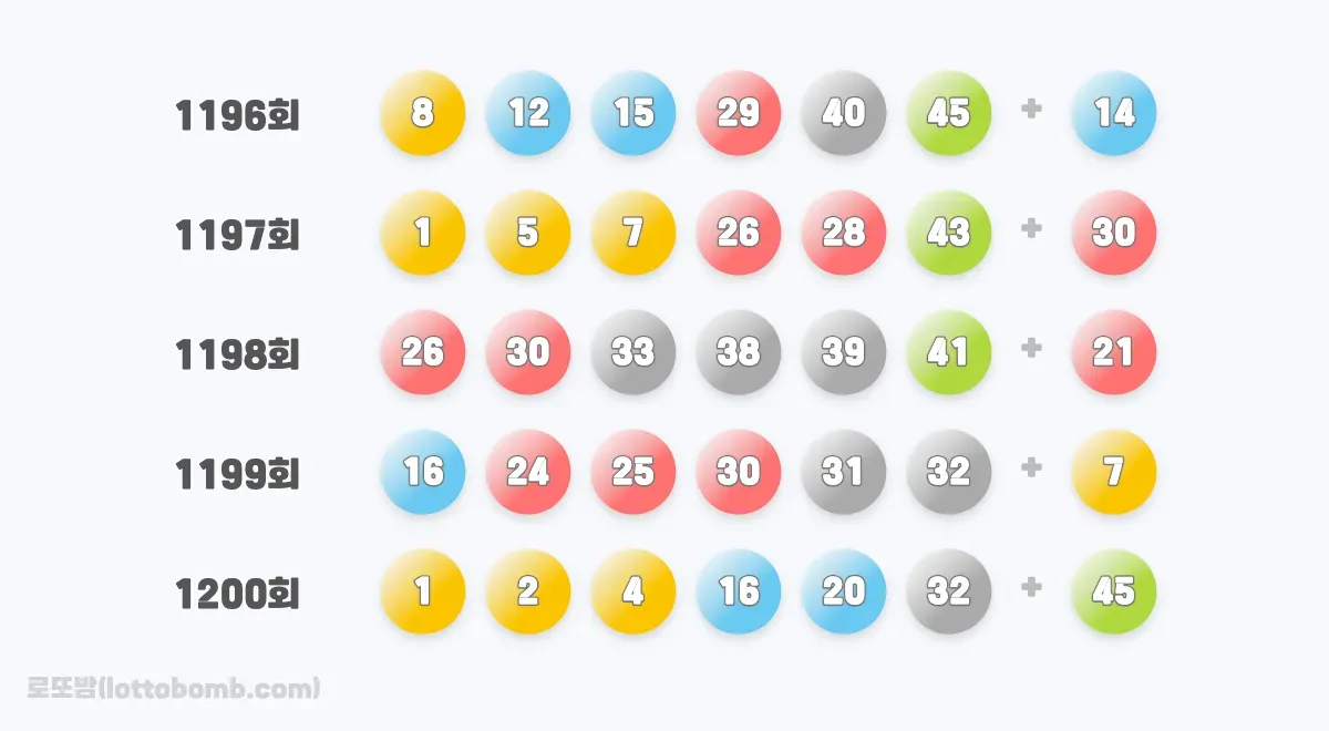2025년 11월 진행된 로또 회차와 로또 당첨 번호 이미지