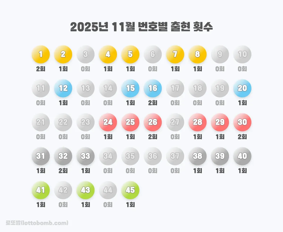 2025년 11월 번호별 출현 횟수 이미지