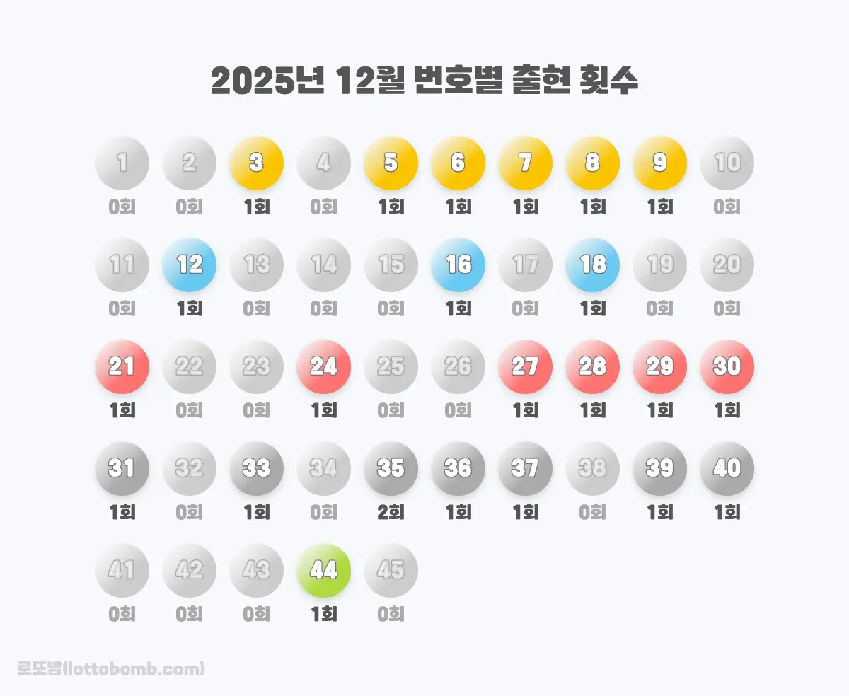 2025년 12월 번호별 출현 횟수 이미지