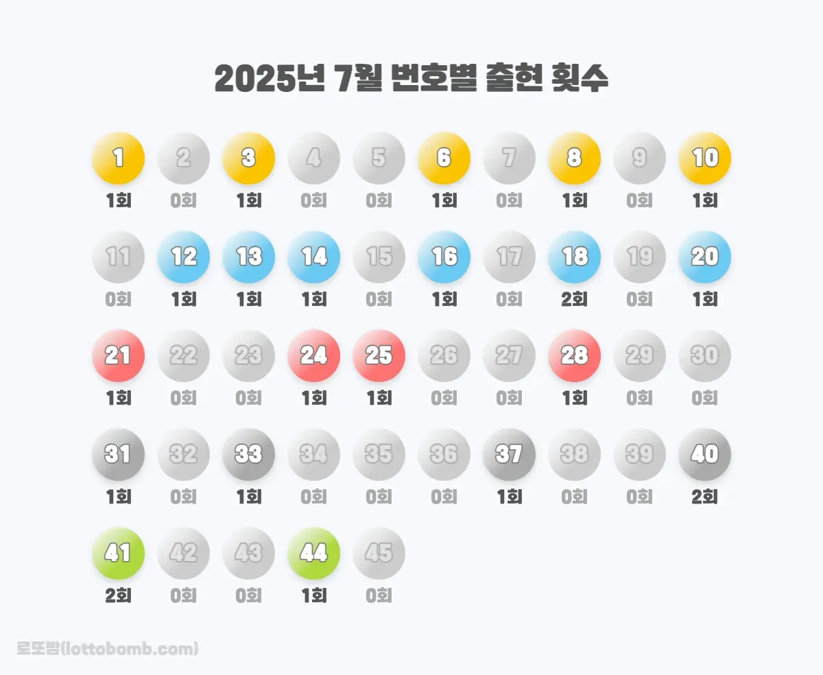 2025년 7월 번호별 출현 횟수 이미지
