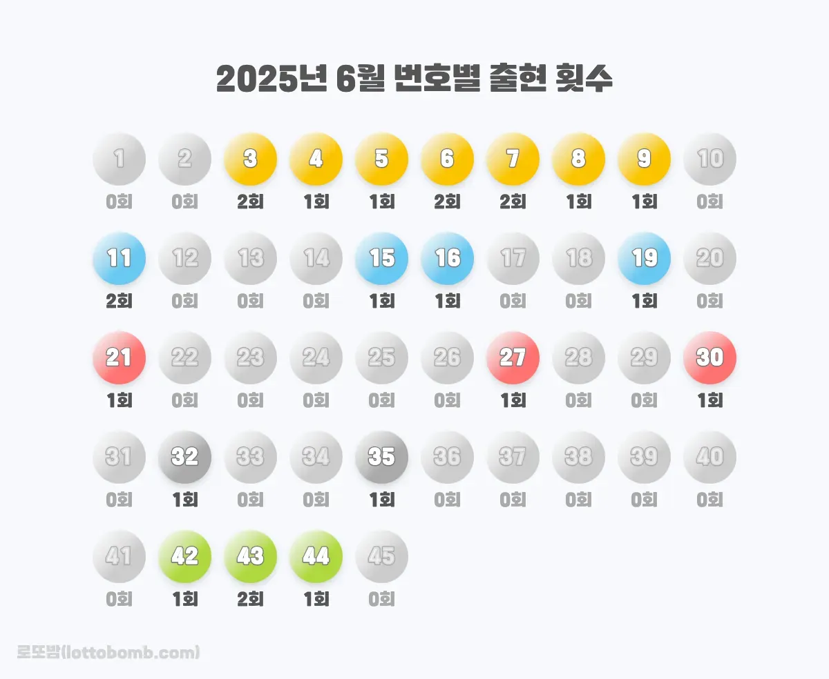 2025년 6월 번호별 출현 횟수 이미지