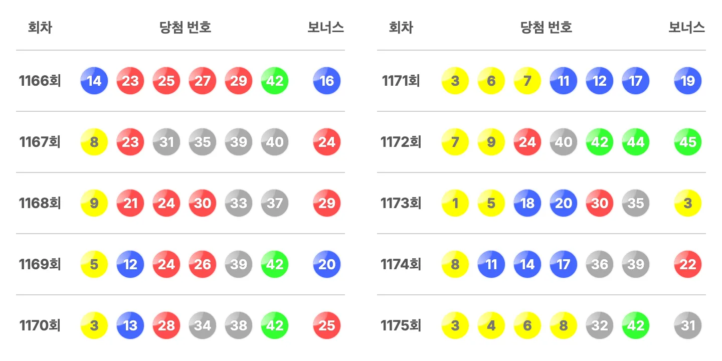로또 1175회 최근 10회 당첨 번호와 보너스 번호 이미지