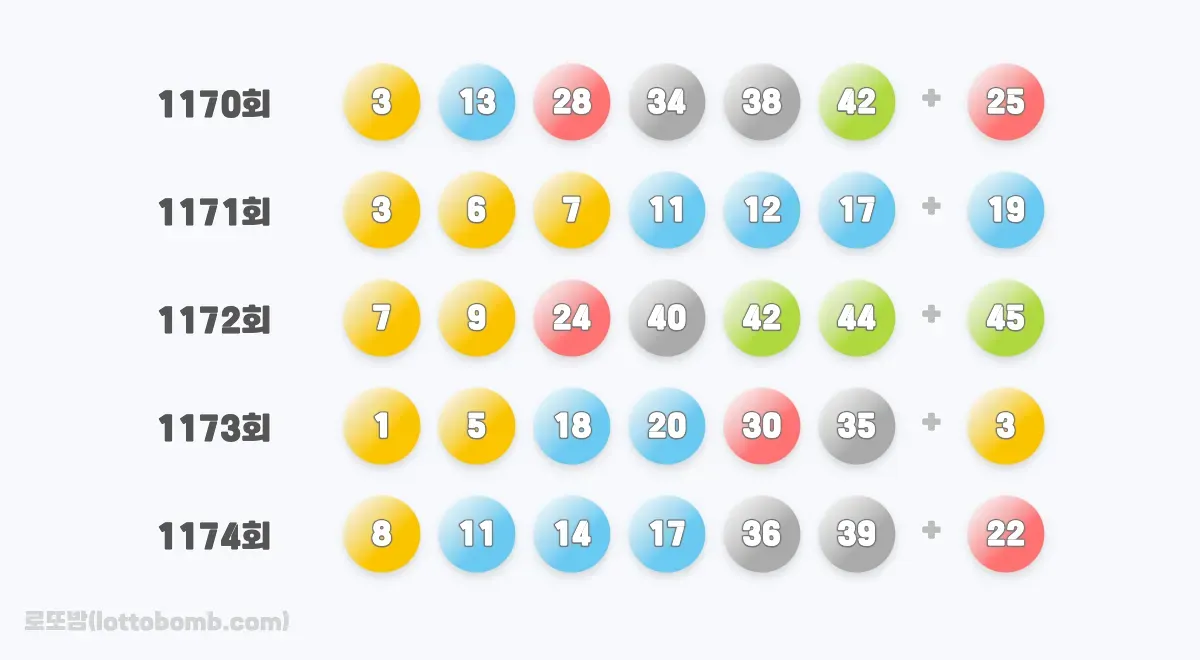 2025년 5월 진행된 회차와 로또 당첨 번호 이미지