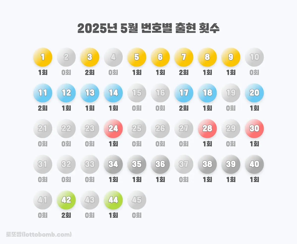2025년 5월 번호별 출현 횟수 이미지