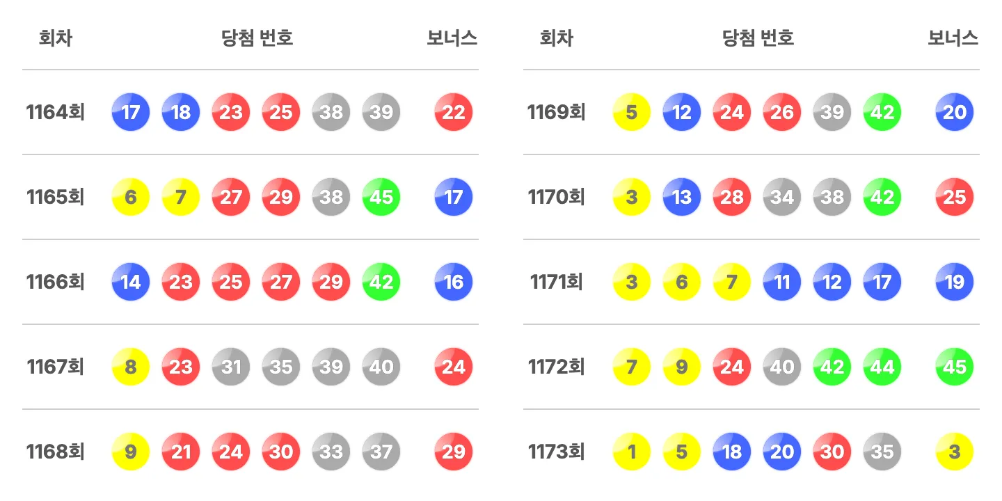 로또 최근 10회 당첨 번호와 보너스 번호 이미지