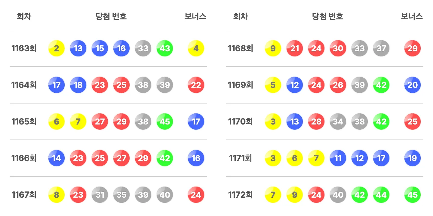 로또 최근 10회 당첨 번호와 보너스 번호 이미지