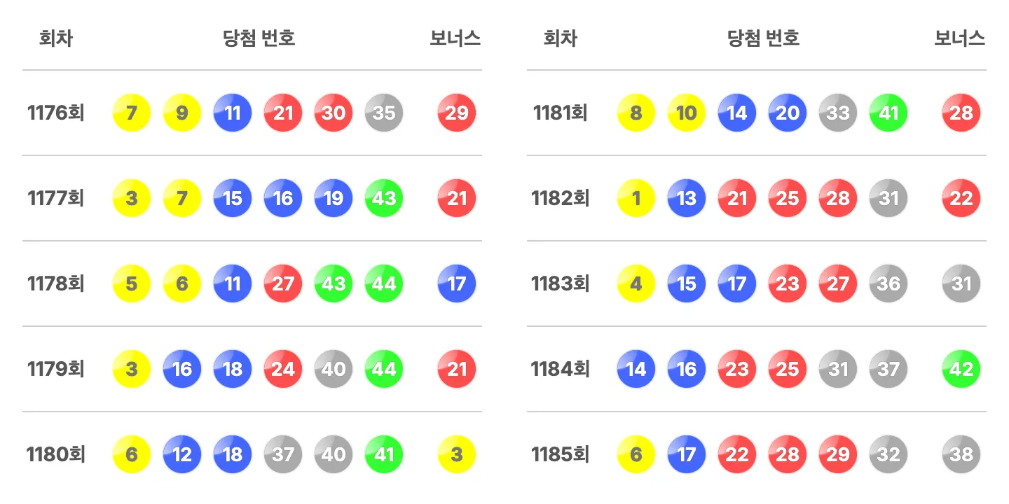 로또 1185회 최근 10회 당첨 번호 이미지