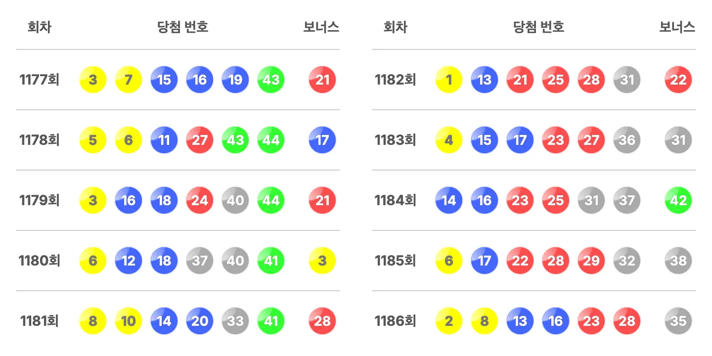 로또 최근 10회간 당첨 번호와 보너스 번호 이미지