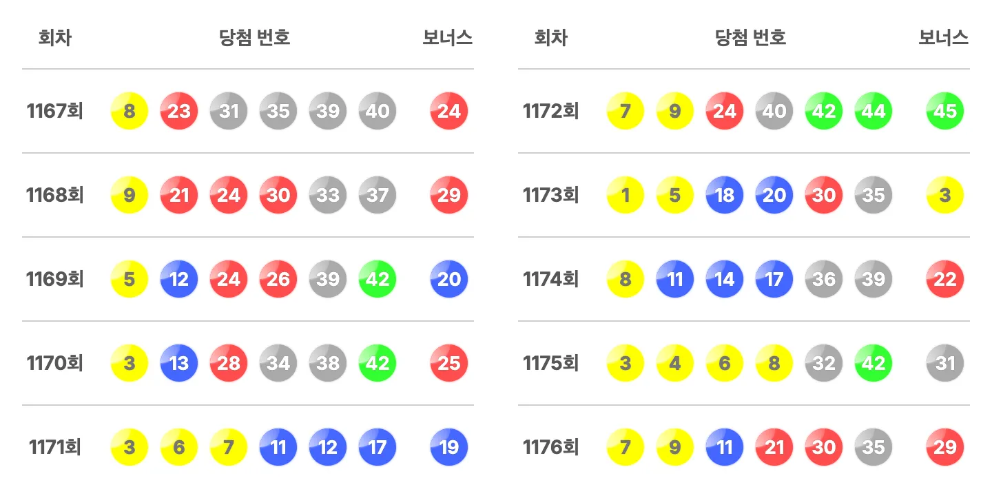 로또 최근 10회 당첨 번호 이미지