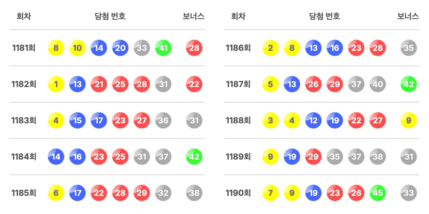 로또 1190회 최근 10회 당첨 번호 및 보너스 번호