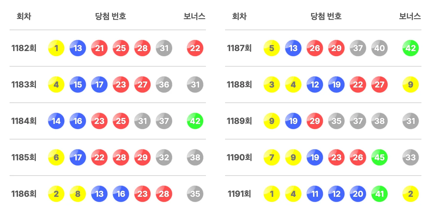 로또 1191회 최근 10회 당첨 번호와 보너스 번호 이미지