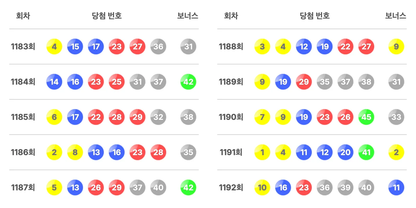 로또 1192회 최근 10회 당첨 번호와 보너스 번호 이미지