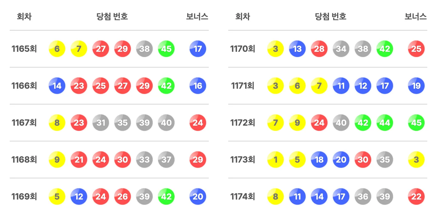 로또 1174회 최근 10회 당첨 번호 이미지