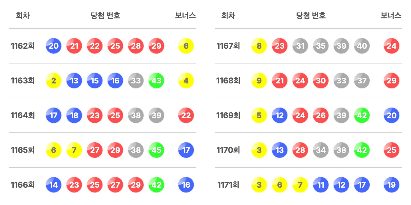 로또 1162회부터 1171회까지 최근 10회 당첨 번호 이미지.