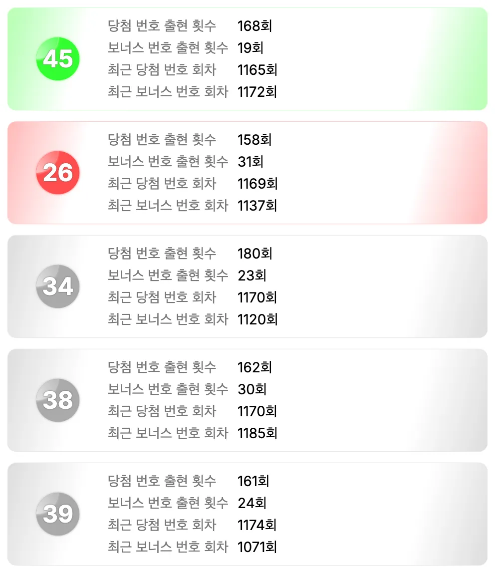 로또 1186회차 기준 가장 예전에 나온 번호 5개 이미지